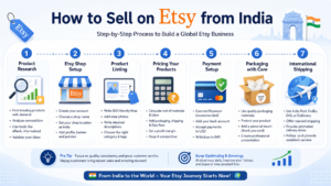 How to sell on Etsy from India for beginners.